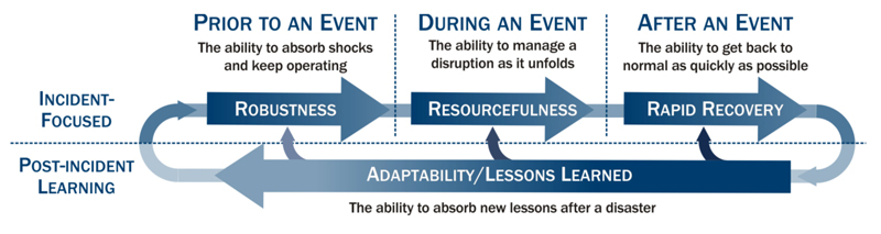 NIAC model for continuous infrastructure improvement - public domain